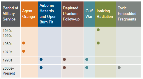 Environmental Health Registry Evaluation for Veterans chart to help determine eligibility. Environmental Health Registry Evaluation for Veterans chart to help determine eligibility.